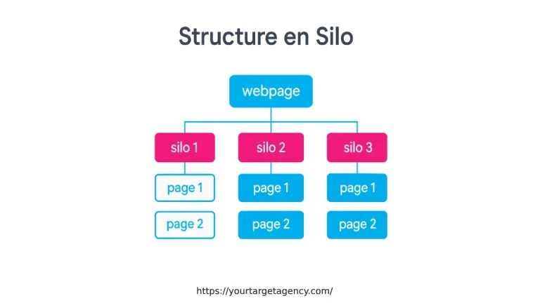 structure silo seo